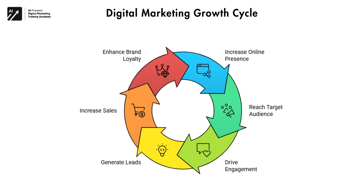 Digital Marketing Growth Cycle
