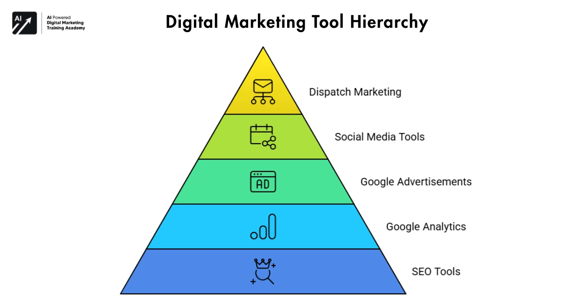 Digital Marketing Tool Hierarchy