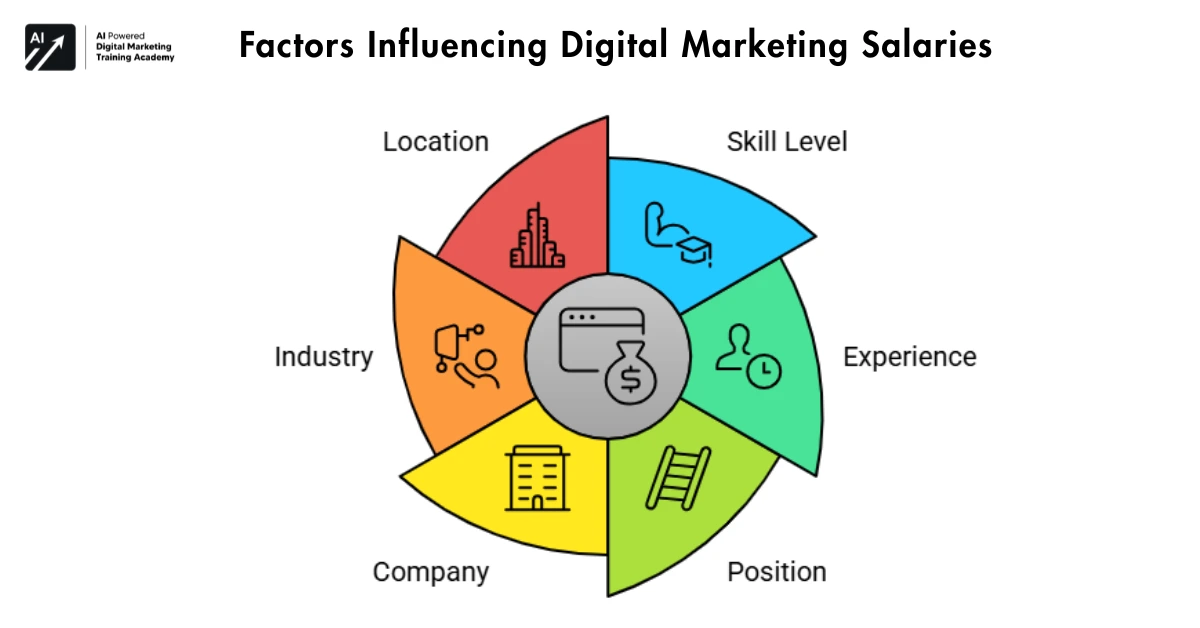 Factors Influencing Digital Marketing Solutions