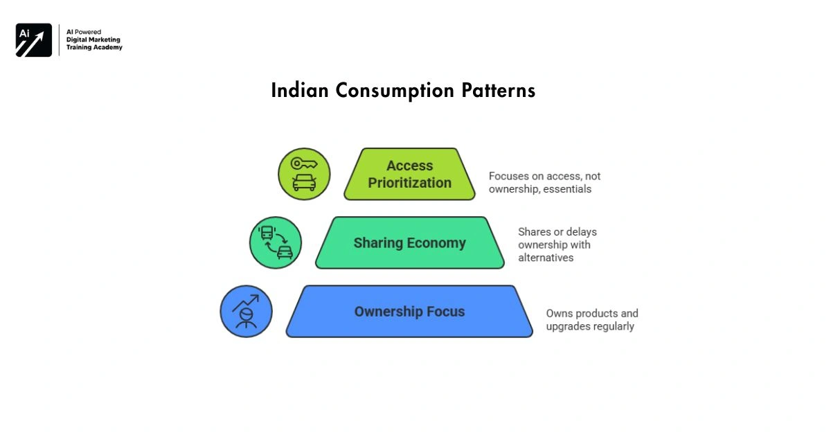 Indian Consumption Patterns