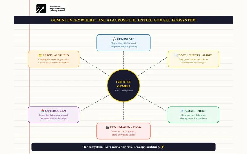 Complete List of Google Gemini AI Tools
